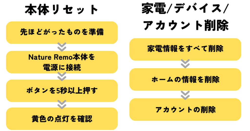 リセット方法まとめ