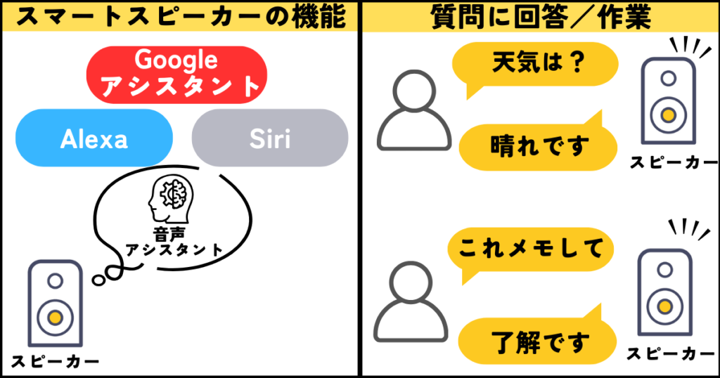 スマートスピーカーの基本情報