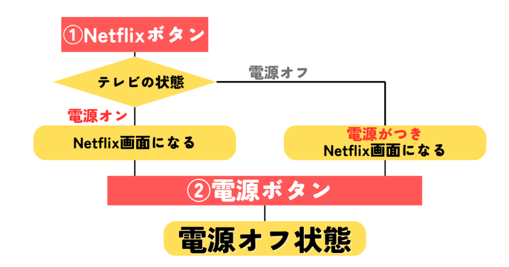 テレビをオフにする操作