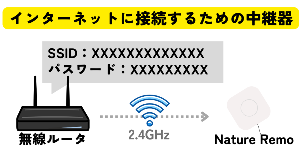 ルータの説明