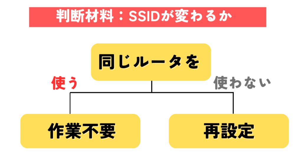 Nature Remoで再設定が必要有無