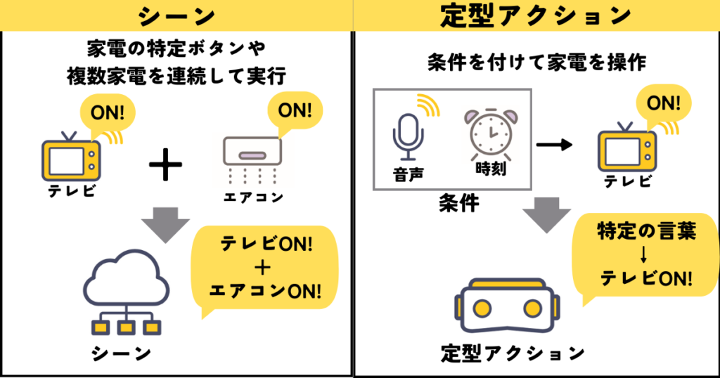 シーンと定型アクション
