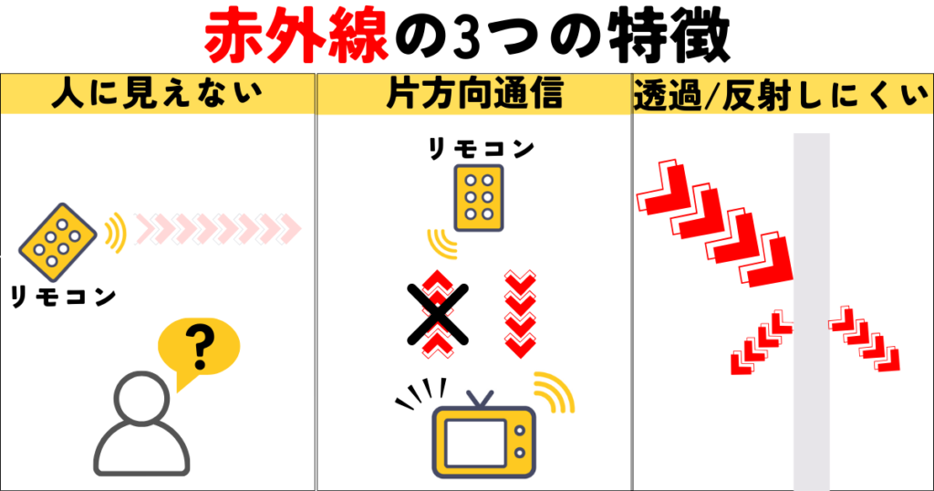 赤外線リモコンの3つの特徴