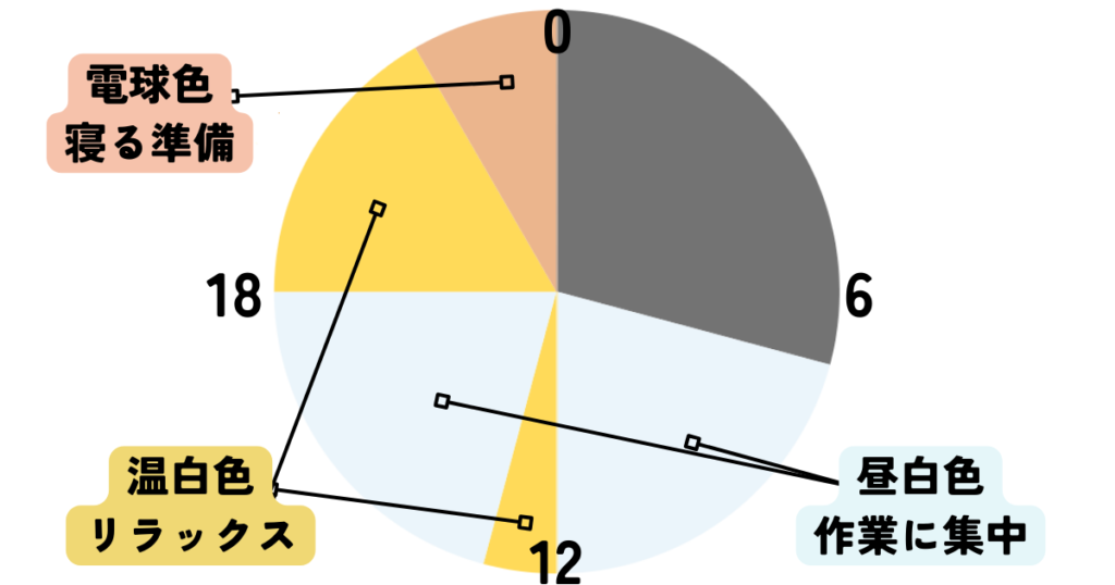 明るさのタイムスケジュール