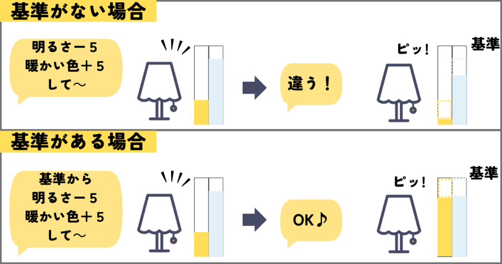 基準ボタンの必要性
