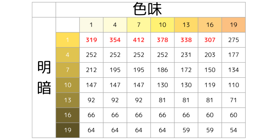 明暗と色味とルクスの関係値